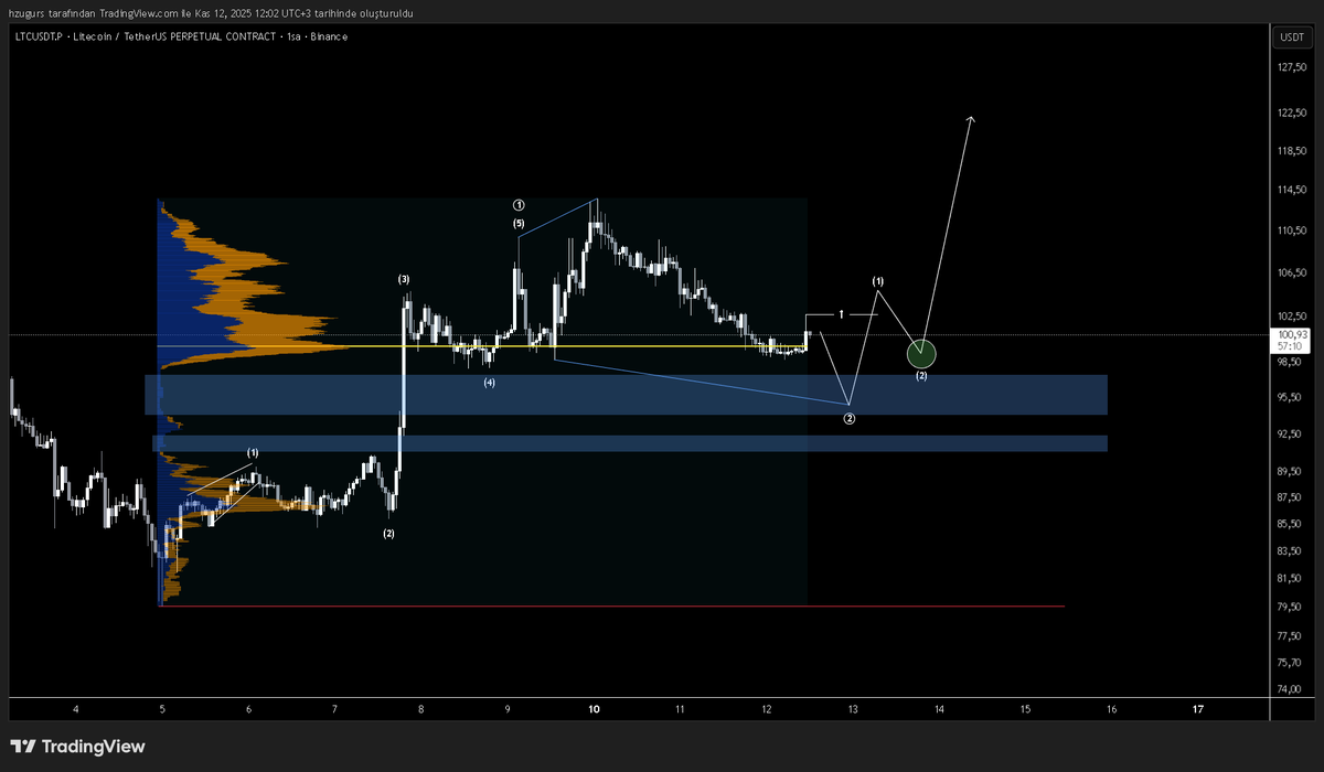 HzUgurFX's tweet image. $LTC ltf

Üstteki mavi kutudan dönerse, bıraktığı son low stoplu longlarım. Daha derin bir düzeltme yapıp alttaki mavi kutuya kadar çekilirse, kırmızı stoplu longlarım. Grafik iyi, yakından takip etmek lazım.