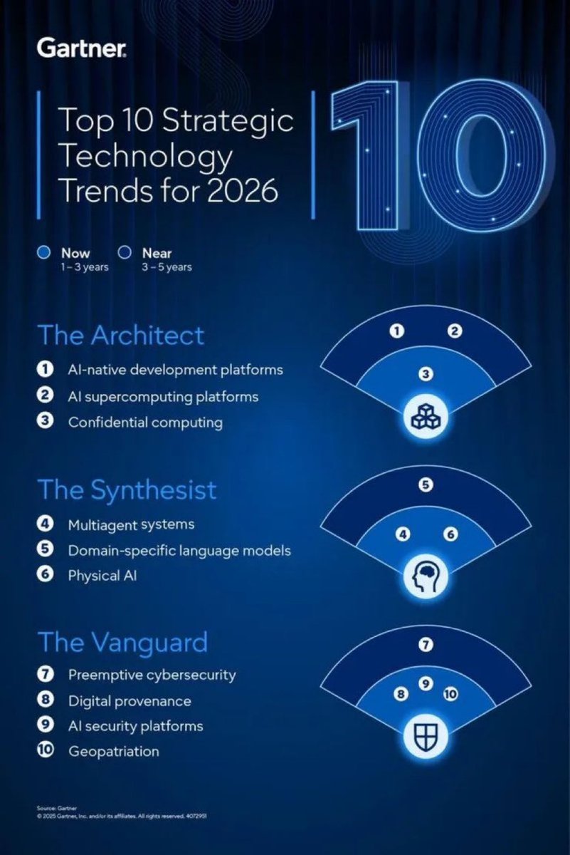 ValaAfshar's tweet photo. Gartner’s top IT strategic predictions for 2026 and beyond:

1. Through 2027, gen AI and AI agent use will create the first true challenge to mainstream productivity tools in 30 years, prompting a $58 billion market shakeup.

2. By 2027, 75% of hiring processes will include certifications and testing for workplace AI proficiency during recruiting

3. Through 2026, atrophy of critical-thinking skills, due to gen AI use, will push 50% of the global organizations to require "AI-free" skills assessments.

4. By 2027, 35% of countries will be locked into region-specific AI platforms using proprietary contextual data.

5. By 2028, organizations that leverage multi-agent AI for 80% of customer-facing business processes will dominate.

6. By 2028, 90% of B2B buying will be AI agent intermediated, pushing over $15 trillion of B2B spend through AI agent exchanges.

7. By the end of 2026, "death by AI" legal claims will exceed 2,000 due to the insufficient implementation of AI risk guardrails.

8. By 2030, 20% of monetary transactions will be programmable to include terms and conditions of use, to give AI agents economic agency.

9. By 2027, the cost-to-value gap for process-centric service contracts will be reduced by at least 50% due to agentic AI reinvention.

10. By 2027, fragmented AI regulation will grow to cover 50% of the world's economies, driving $5 billion in compliance investment.