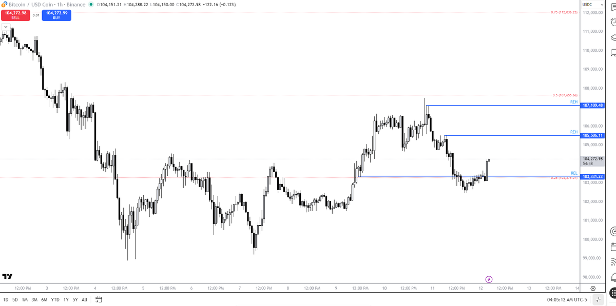 TraderTeo369's tweet photo. Parca ar fi timpul corect pentru un distribution spre niste Relative Equal Highs.. Low of the week may be in place. Longs are loading. Astept un IAS sa pot sa intru in tranzactie. #TradingCommunity #Motivation #BTC #CryptoMarket #BTCUSDT https://t.co/v4QUI0QH3b