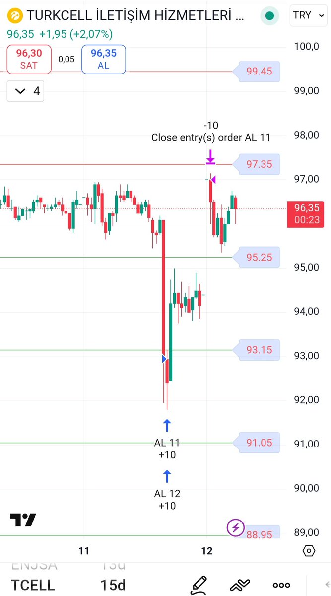 kmlbysl12's tweet image. #YKBNK
#TCELL 

KB DINAMIK #GRIDBOT