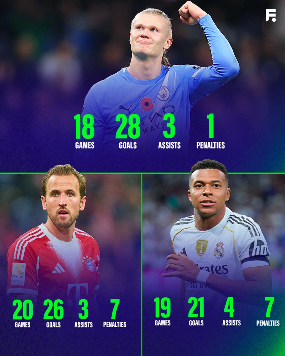 Footballcombet's tweet photo. 🔥 Goal machines in full flow! ⚽💥Haaland, Kane, or Mbappé — who’s your pick for the most lethal finisher right now? 👀🔥

#Haaland #Kane #Mbappe #GoalKings #FootballStats #StrikerBattle #UCL #PremierLeague #Bundesliga #LaLiga #FootballFans https://t.co/gnoa0jPY8W