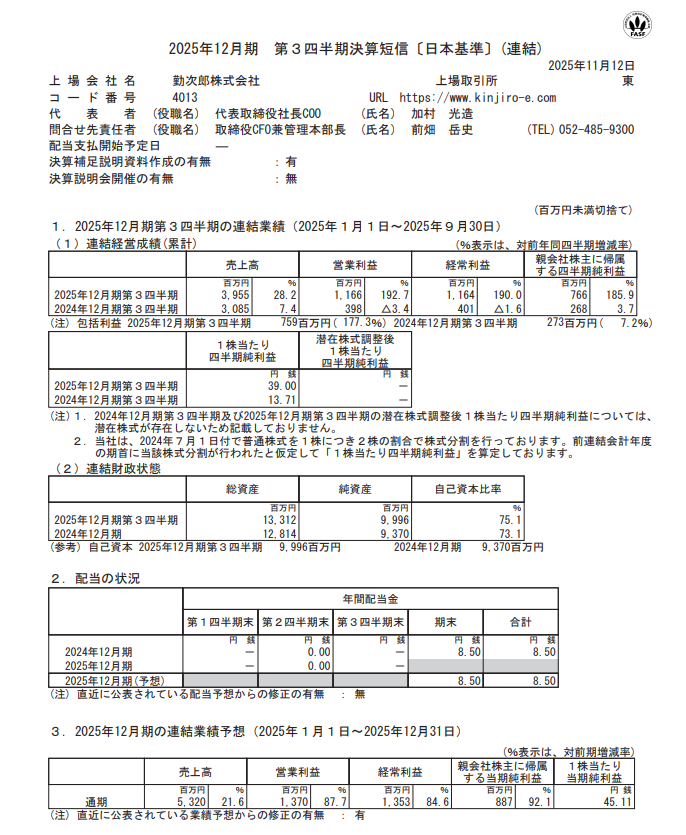 【勤次郎（4013）3Q決算🎉】

・3Q累計、営業利益が前年比2.9倍（+192.7%）と大幅増益
・主力のHRM事業が絶好調、セグメント利益は前年比3.1倍（+212.8%）
・3Qまでの好調を受け、通期の業績予想を上方修正

主力事業のクラウド販売が加速し、大幅な増収増益となっています。