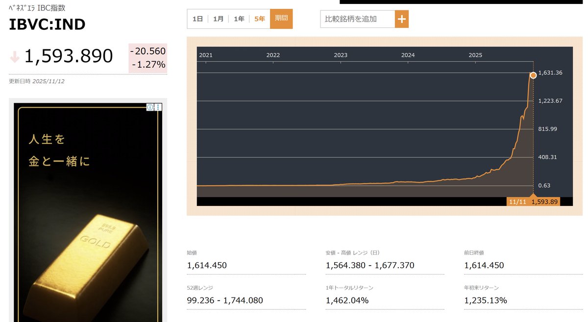 ベネズエラとかジンバブエの株価のチャートを見るとインフレ主導の“未曾有の爆上げ相場”が起きてます ジンバブエは株価が約121倍 ベネズエラは2年で約86万倍とか上げている  ハイパーインフレで貧困率が9割超,極貧が約69〜77％に達したようです 日本はこんなことにならなく ...