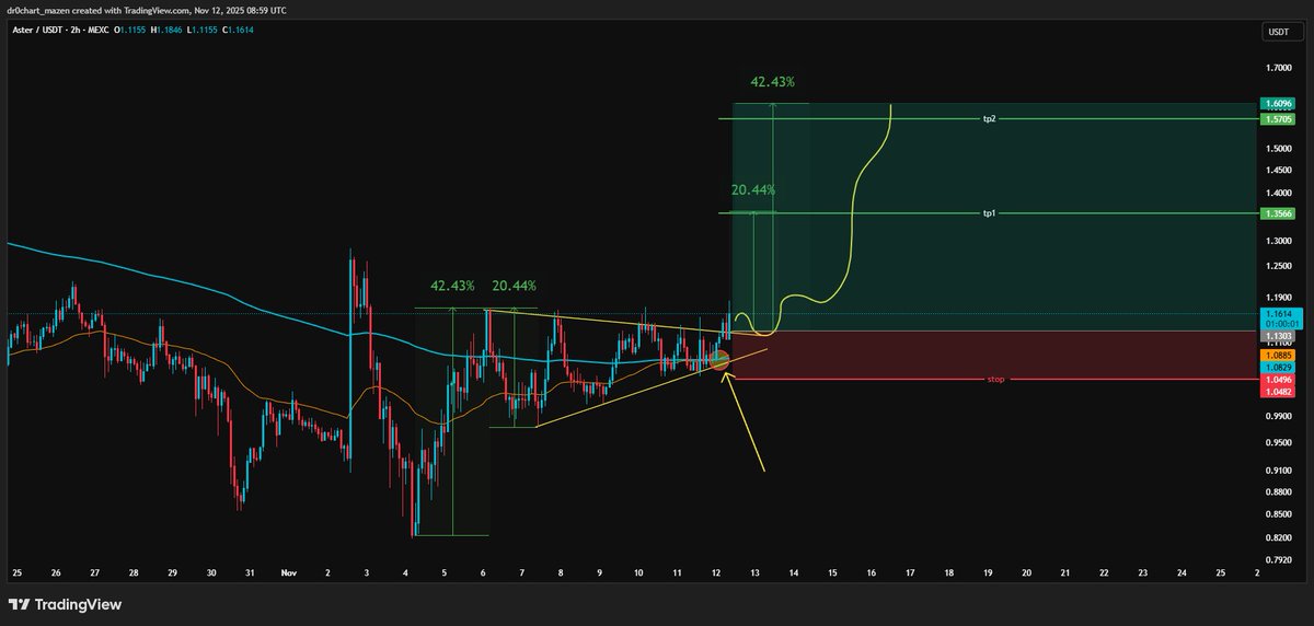 dr0chart's tweet image. #Analysis of #ASTER  #COIN  : 
The chart shows a breakout from a symmetrical triangle pattern, a classic setup that signals potential upside

Additionally, a Golden Cross  has occurred, with the 50-day moving average crossing above the 200-day moving average, reinforcing bullish…