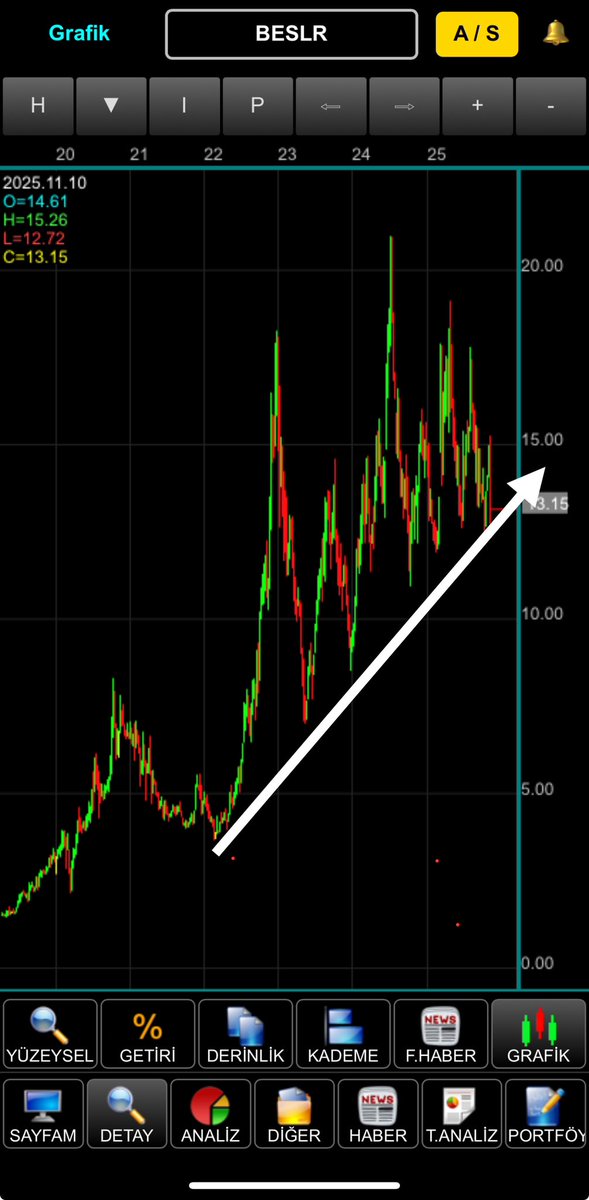 #beslr in tahtacısı testere Necmi

Heralde borsada böyle saçma grafik çok fazla hissede yoktur 

Trend dibinde

Sabırla beklemeye devam 

Besleri 143 olmadan satmayacağım 

Bakalım kimler kalacak o zamana