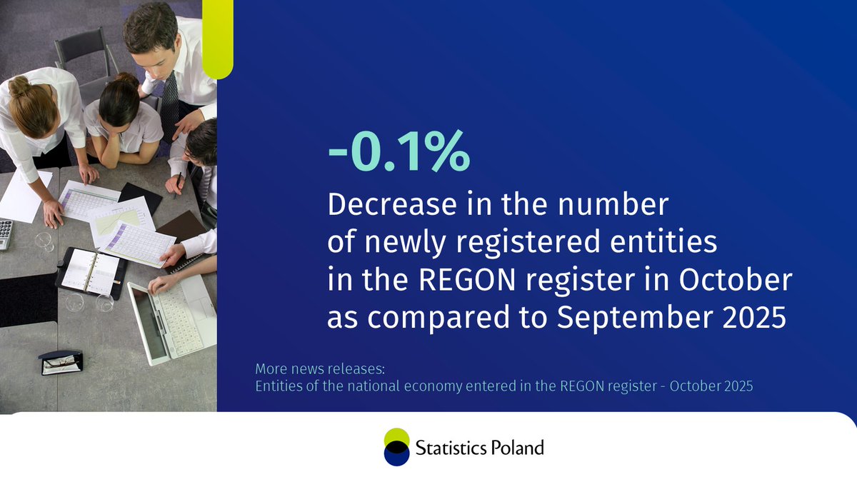 In October 2025, 0.1% fewer entities were registered in #REGON than in the previous month. The number of new registrations of natural persons also decreased (by 0.5%). However, the registration of new companies increased (by 3.4%).

🔗tinyurl.com/yc7xabs9

#StatsPoland
