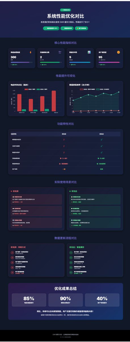 生财轻创SAAS工作站开发过程中没有合理的处理缓存问题，导致内测的时候很卡很卡，各种功能都很慢。