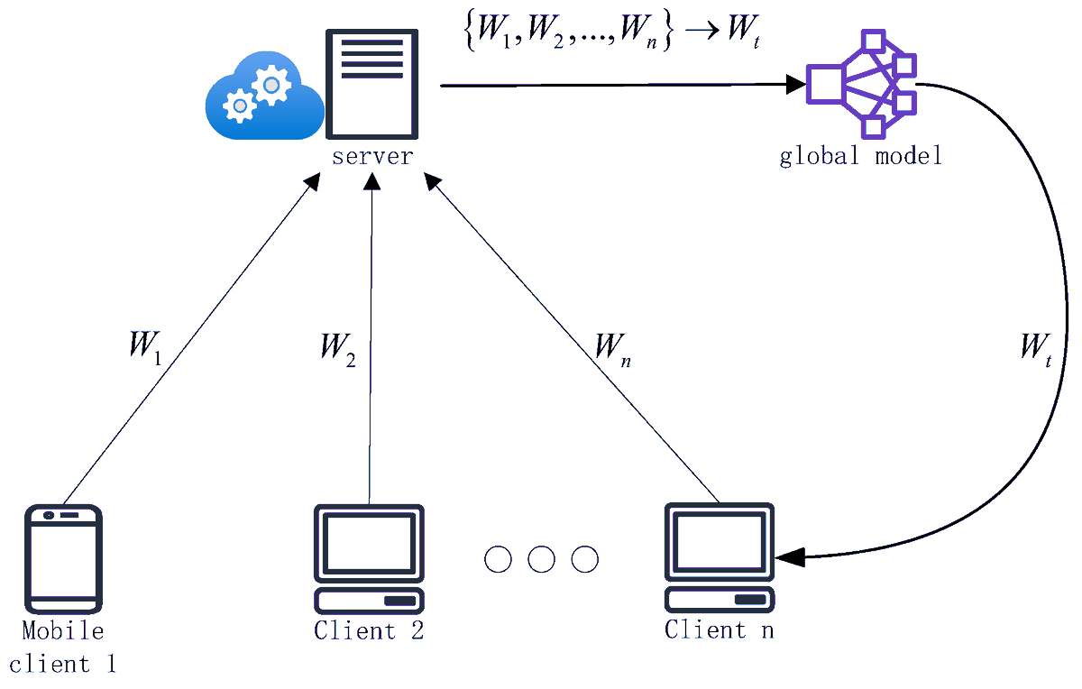 FutureInternet6's tweet image. 📢#MDPIfutureinternet [Most Viewed Papers in Last 6 Months] 

📌 A Review of Research on Secure Aggregation for Federated Learning

📍Views: 4585   

🔗Please read at: mdpi.com/1999-5903/17/7…

#privacyprotection #secureaggregation #federatedlearning

@ComSciMath_Mdpi