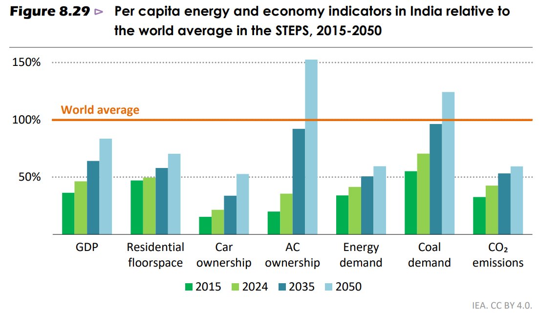 siddharth3's tweet photo. The World Energy Outlook 2025 by @IEA was released tdoay. It charts out global trajectories of energy demand, supply, emissions and more.

What does it mean for India? 🇮🇳 Thread:

1. India is the single largest source of energy demand growth in the world between 2025-2050. https://t.co/qLp0XiV722
