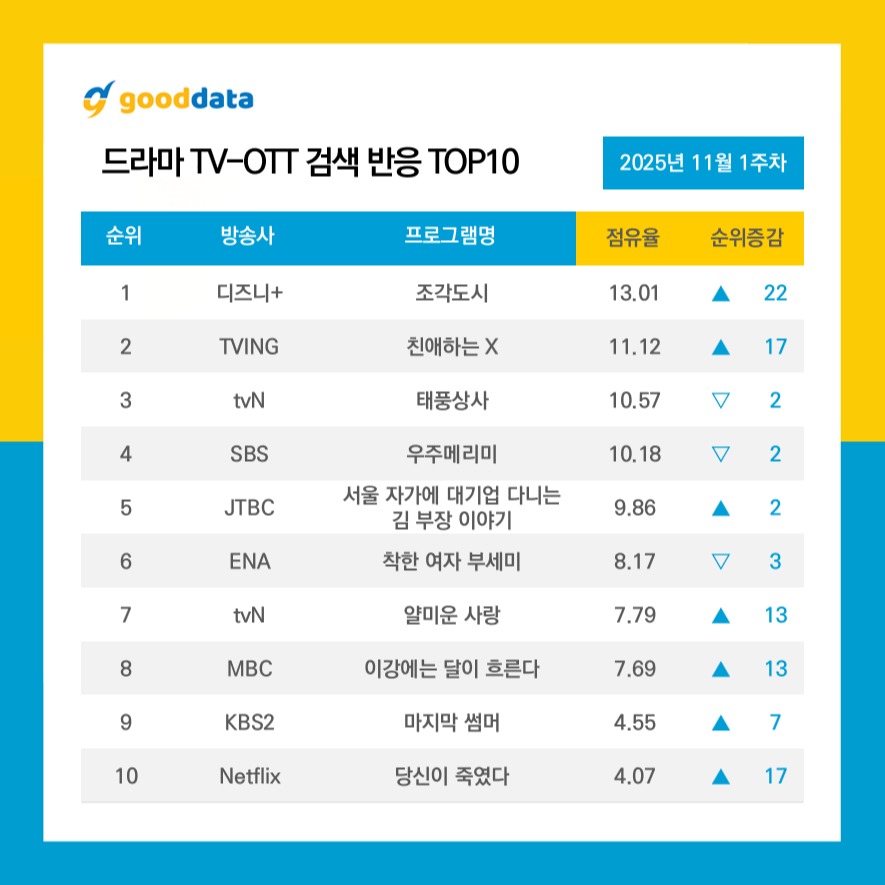 TOP 10 TV-OTT Search Reaction by Gooddata (12.11)
1. The Manipulated: 13.01%
2. Dear X: 11.12%
3. Typhoon Family: 10.57%
4. WYMM: 10.18%
5. TDLOMK: 9.86%
6. Ms. Incognito: 8.17%
7. Nice to Not Meet You: 7.79%
8. Moon River: 7.69%
9. Last Summer: 4.55%
10. As You Stood By: 4.07%
