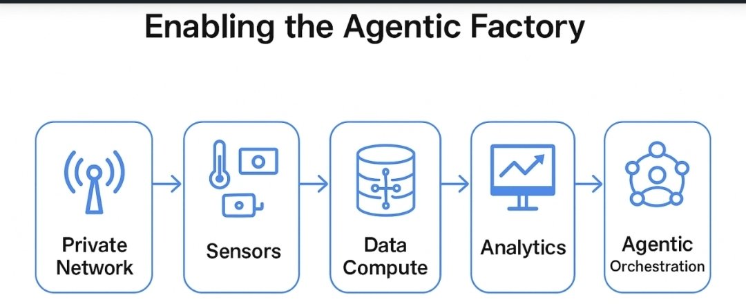 Tom_Gere's tweet image. From connectivity to cognition: the agentic factory starts with a private network. Why? 

Deterministic connectivity &amp;gt; sensors &amp;gt; AI agents &amp;gt; actionable data = e.g. #PredictiveMaintenance

👉 Read my full article for the stack, 90-day blueprint &amp;amp; KPIs: linkedin.com/posts/abouttho…