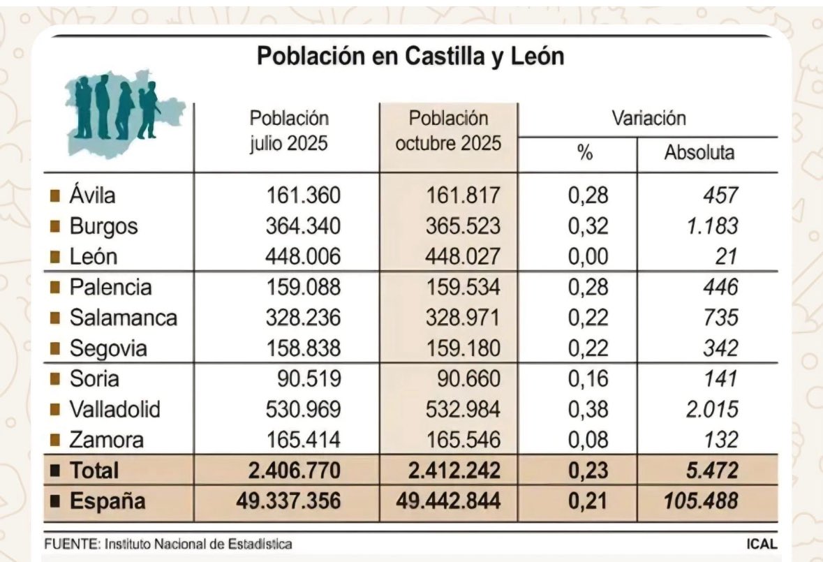 Hay gente dándose golpes en el pecho, cual monos en celo, porque León creciera 21 habitantes en un trimestre.

📉 Desde 1983 la provincia de León perdió -78.637 habitantes.

🤷‍♂️ Con tal sinvergonzonería, ¿Con qué propósitos pretenden embrutecernos así nuestra mente?