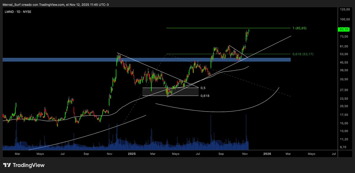Surfeando el Merval tweet media