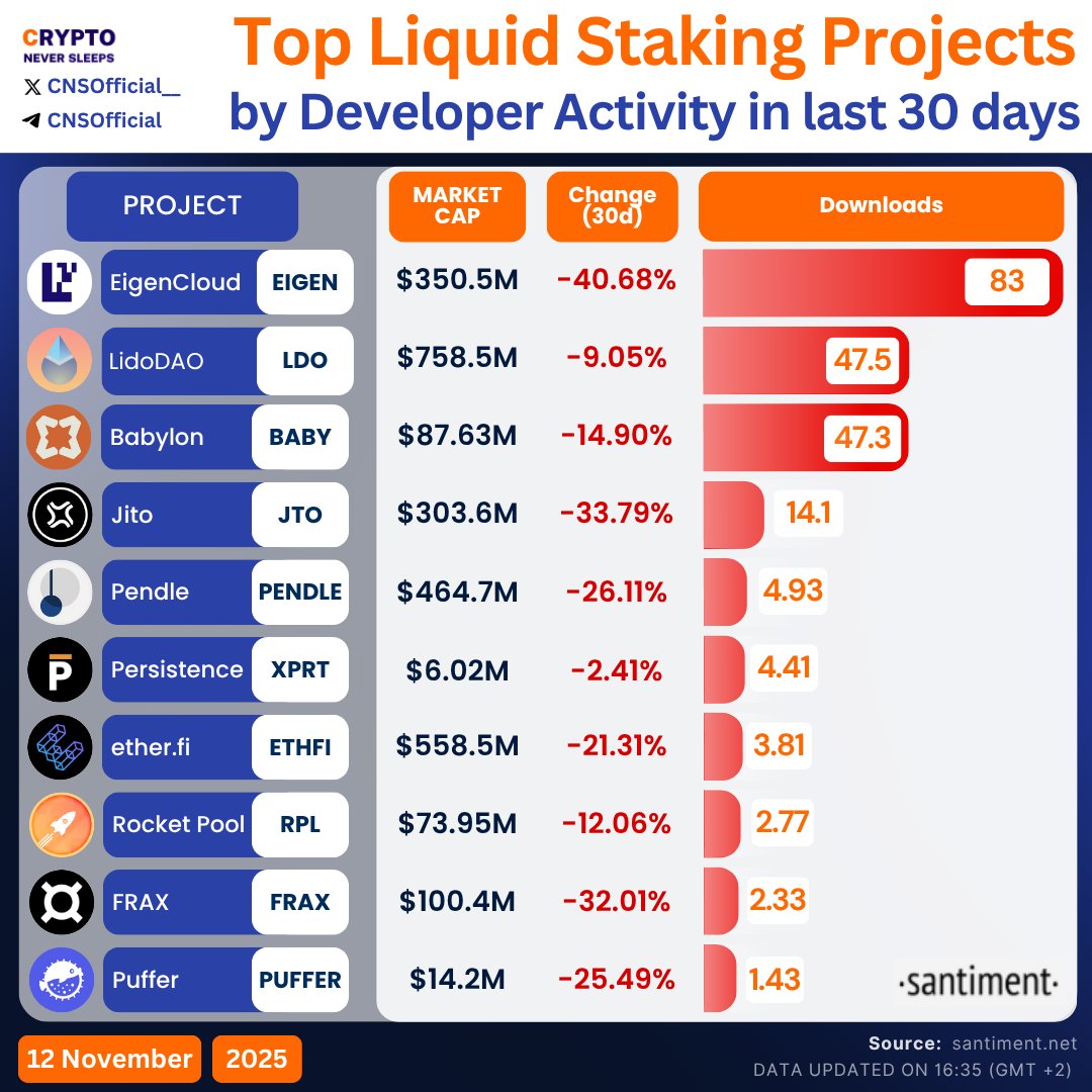 CNSOfficial__'s tweet image. ⚙️ Top #LiquidStaking Projects (30d of #DevActivity) 

🏆 $EIGEN 83 | $LDO 47.5 | $BABY 47.3 | $JTO 14.1 | $PENDLE 4.9 | $XPRT | $ETHFI | $RPL | $FRAX  | $PUFFER

Data source: @santimentfeed
Devs are doubling down even as prices dip — that’s the signal, not the noise.
#DeFi