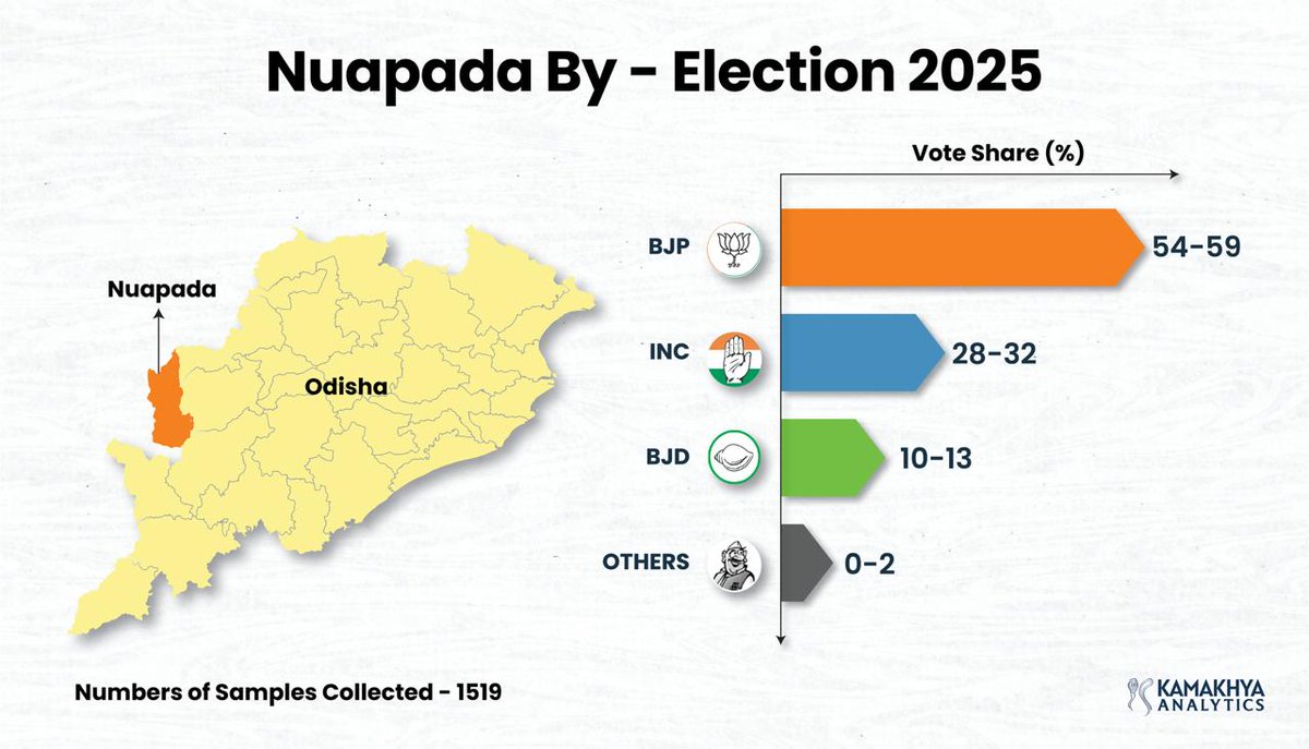 Nuapada By-Election: The Verdict is In!

Kamakhya Analytics presents the Nuapada Exit Poll results. Our projections show a clear victory for the BJP.