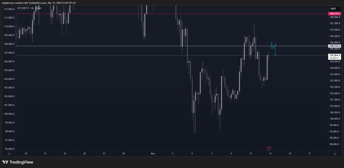 🚨Bitcoin update: Our chart shows a possible pullback forming near $106,000 a healthy correction before continuation. 

 Manage your risk and watch key levels closely. 📉📈