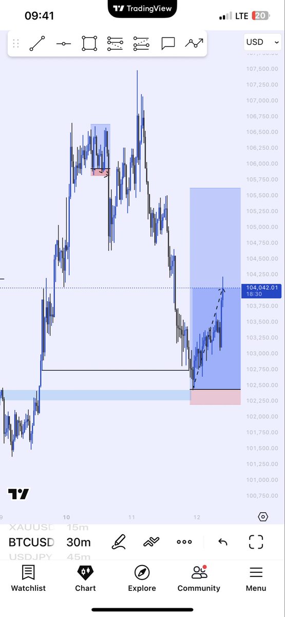 probernard_02's tweet photo. Btcusd https://t.co/VixQKsnSHy