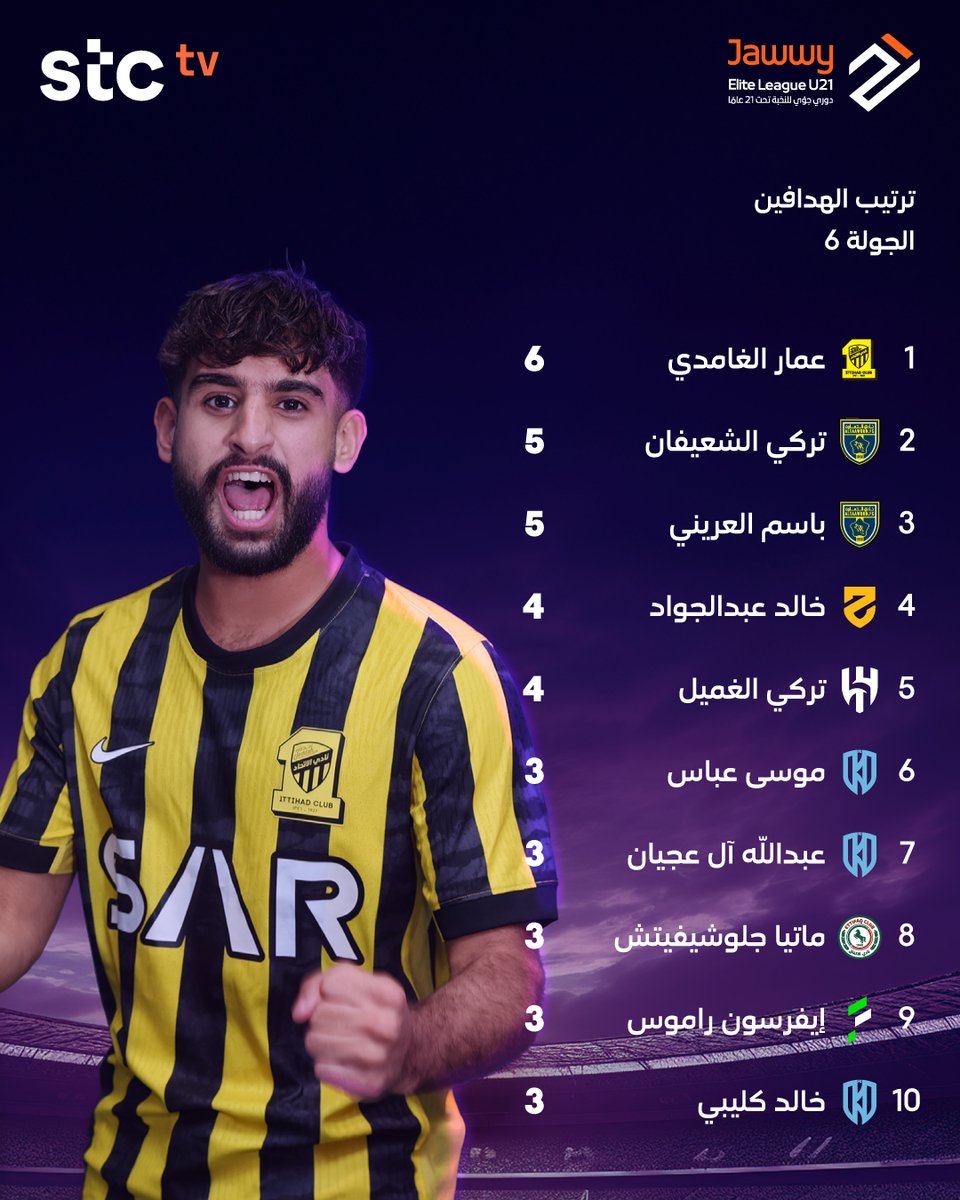 عمار الغامدي لاعب الاتحاد في صدارة ترتيب هدافي #دوري_جوي_للنخبةU21 بعد الجولة 6️⃣