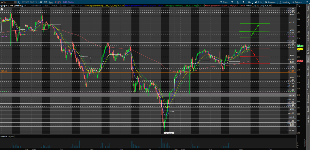 $QQQ UPDATE!!

Here in PM, $QQQ is making their way back up to my $628.02 fib. Now the test today is if $QQQ has the strength to break it or not. If we break it we can move back to ATH's by EOW.

Intraday watch $QQQ for:
- LONG: Break &amp; hold over $628.02 to test $630, with