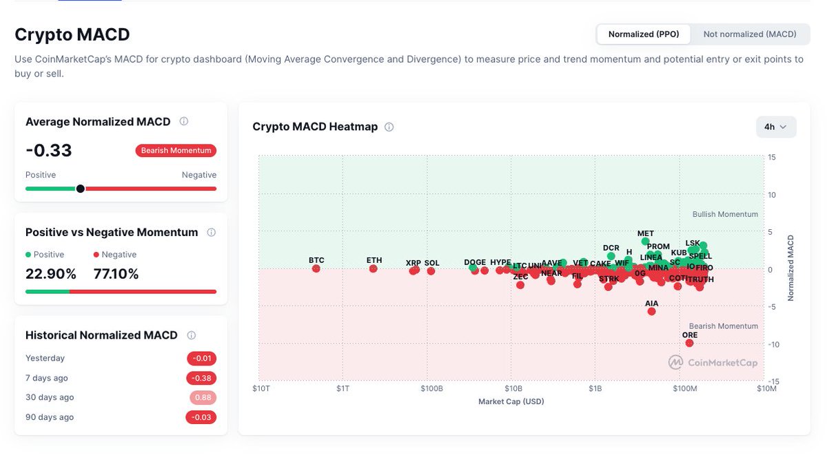 CoinMarketCap's tweet photo. 🔎 CMC Product Release | MACD Dashboard

Compare MACD signals across multiple cryptocurrencies using our new MACD Dashboard.

Spot when buying or selling pressure is gaining strength, filter by timeframe, and toggle between normalized and non-normalized views for a true comparison.

Explore it here: https://t.co/ESI3RmLGlc
