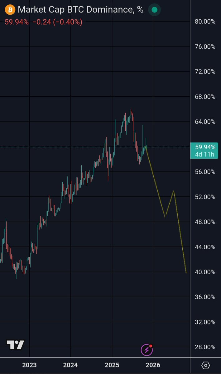 CryptoWizardd's tweet photo. A men can dream right?

#btc dominance https://t.co/H8cV7WLR8h