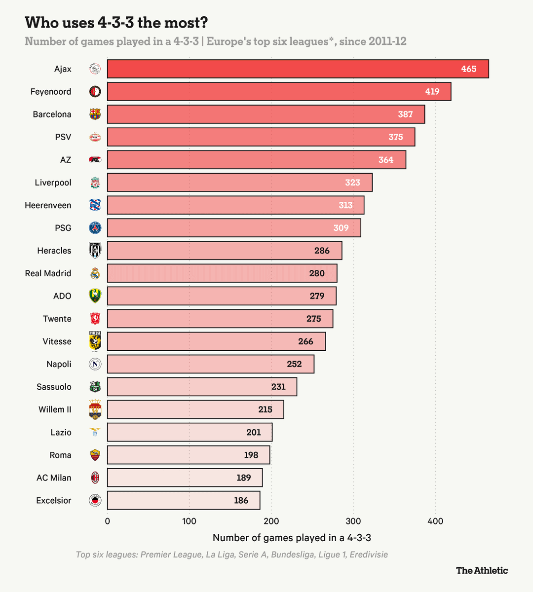 Geloof dat Nederlandse teams houden van 4-3-3