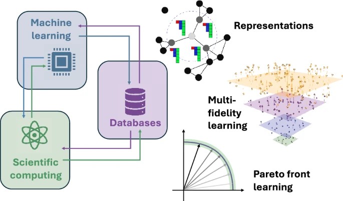 MRSBulletin's tweet image. This #OpenAccess #MRSBulletin article reviews the transformative shift from physics-based #potentials to #MachineLearning interatomic potentials, highlighting how emerging #methodologies are revolutionizing the field. #Bulletin50Years