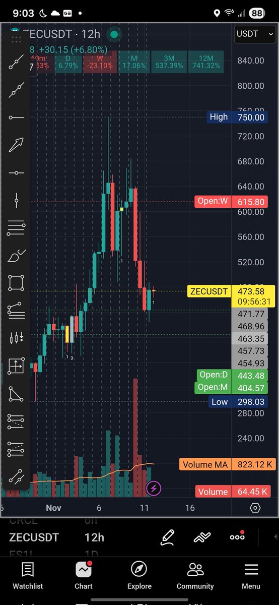 T3metrics's tweet image. Who could have seen this coming. $ZEC