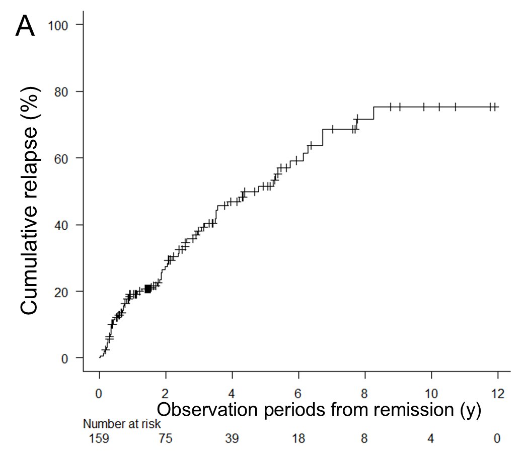 ACR_Journals's tweet photo. New IIM study in A&R – https://t.co/ud2KDI1Wno
• Swedish cohort of adults with IIM
• Relapses after achieving steroid-free remission were frequent (up to 76% over 12 years)
• Patients with anti-Jo1 had nearly twice the risk of relapse
• International Myositis Assessment and Clinical Studies Group (IMACS) flare/worsening definition may lack sensitivity