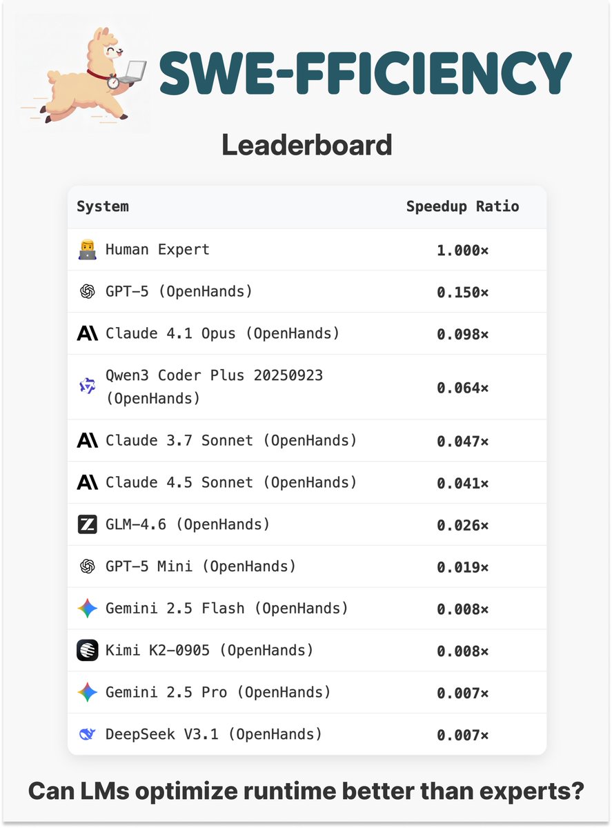18jeffreyma's tweet image. We’re launching SWE-fficiency to eval whether LMs can speed up real GitHub repos on real workloads! ⏱️

498 optimization tasks across 9 data-science, ML, and HPC repos — each with a real workload to speed up.

Existing agents struggle to match expert level optimizations!