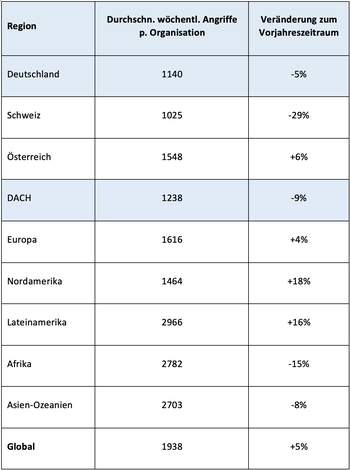 netzpalaver's tweet image. Angriffe auf deutsche Unternehmen sind laut Cyber-Threat-Report von Check Point im Oktober 2025 leicht rückläufig

#Bedrohungslage @CheckPointSW #CheckPointResearch #Cybersecurity #Cybersicherheit #GenAI #generativeKI #Ransomware #Security #ThreatCloud

netzpalaver.de/2025/11/12/ang…