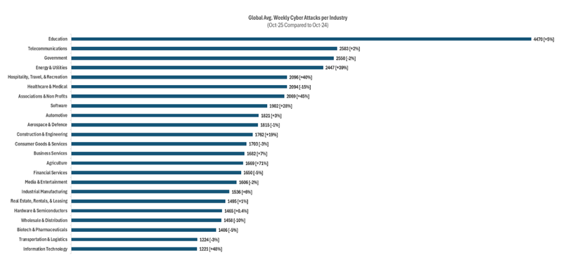 netzpalaver's tweet image. Angriffe auf deutsche Unternehmen sind laut Cyber-Threat-Report von Check Point im Oktober 2025 leicht rückläufig

#Bedrohungslage @CheckPointSW #CheckPointResearch #Cybersecurity #Cybersicherheit #GenAI #generativeKI #Ransomware #Security #ThreatCloud

netzpalaver.de/2025/11/12/ang…