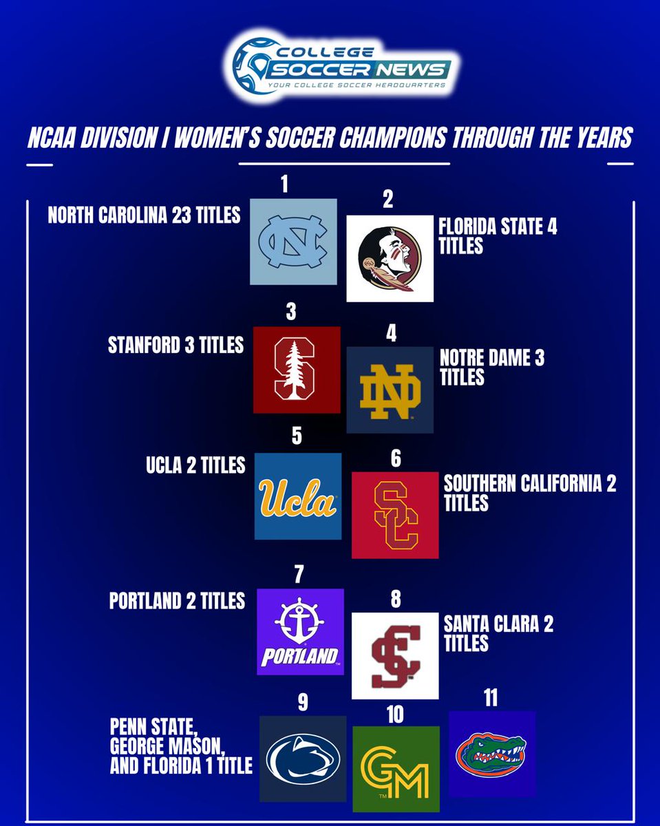 A few days before the NCAA Division I Women’s Soccer Championship kicks off, meet all the champion teams in the tournament’s history.  🏆👇