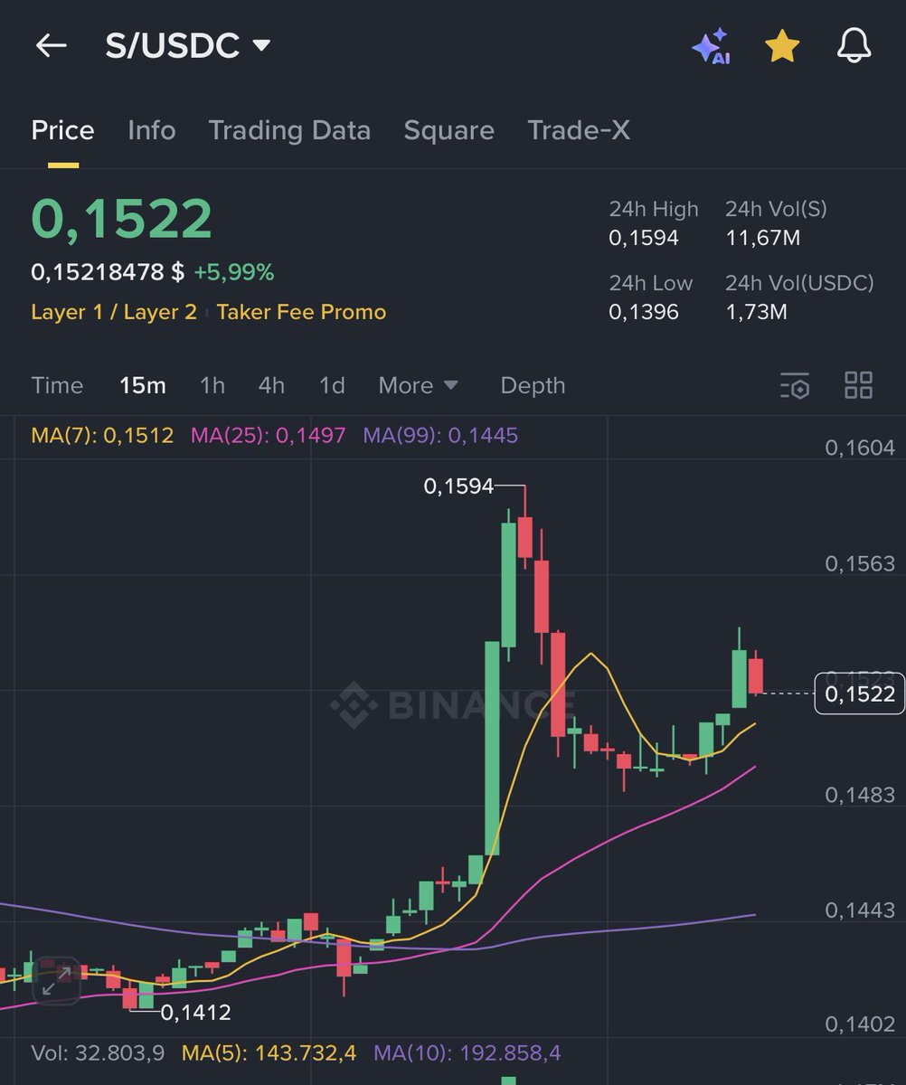 in case you wonder why $S Sonic started to pump, just read the message from their CEO

after a lot of FUD this could push Sonic to new ATH in near future, maybe not a 100x but could print 20-25x, been DCA this for a long time 🔥