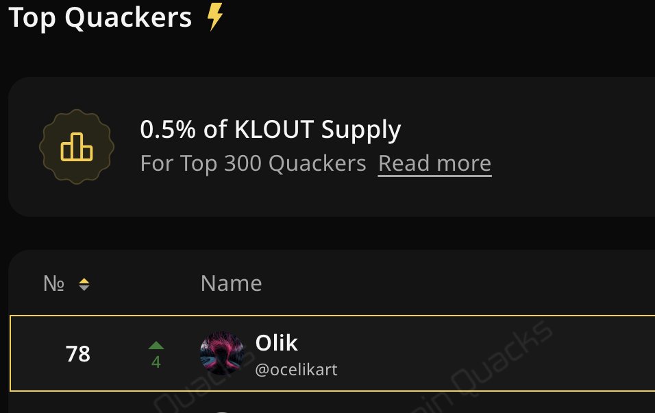 Epoch 1 has only 5 days left. <a href="/kloutgg/">KLOUT</a> I’m currently in 78th place.

Here’s a quick look at the upcoming $KLOUT airdrop:
1% of supply will be airdropped to the top 300 on the leaderboard (0.5% for Epoch 1).
If launched at a $10M FDV, the average airdrop would be $333.
If launched