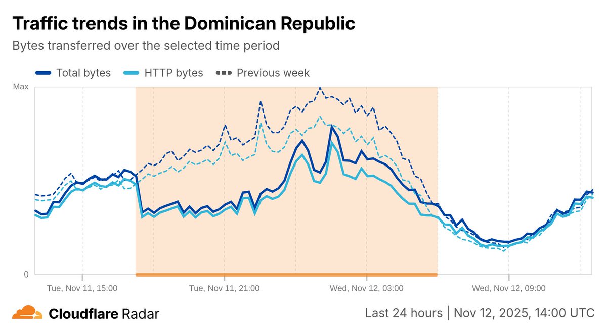 CloudflareRadar's tweet photo. #Internet traffic from the Dominican Republic returned to expected levels around 06:00 UTC (02:00 local) this morning, in line with near-complete restoration of electrical service.

https://t.co/yMoSI9PmpU https://t.co/9OzPP0Srdh
