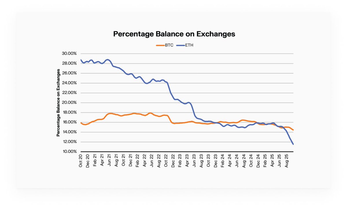 Exchange-held supply continues to decline — about 1.5% of #BTC and 18% of # ETH has moved off exchanges — as both assets flow into ETFs and DATs,  reinforcing the shift from liquid