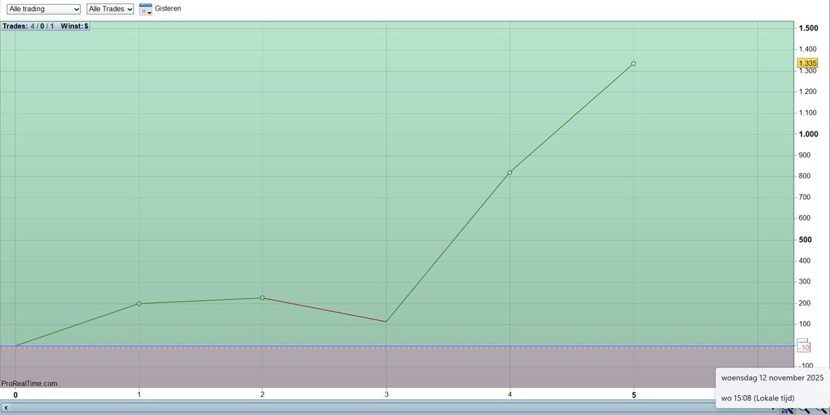 Gister hetzelfde beeld. De eerste 3 scalptrades waren geen goede trades, maar 4 &amp; 5 waren raak. Ook weer een prima scalp sessie. 😋👌 Over een klein half uurtje mag ik weer. Zin in! Slechts 1 uurtje focus per dag is voldoende. Langer is ook niet te doen (voor een mens). ✅ #nq