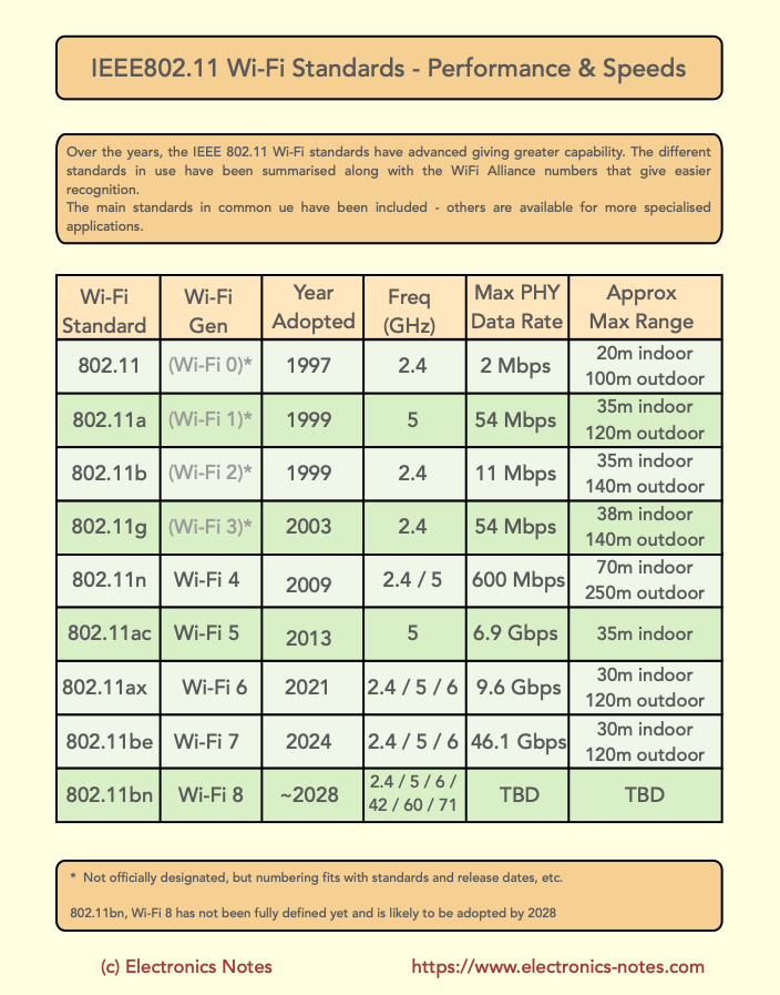 ElecNotes's tweet image. Do You Understand the Wi-Fi Standards

My infographic shows the main Wi-Fi standards that are in use in an easy to understand fashion. Theeir highlight parameters, date of launch, speed, distance, bands used and WiFi Alliance number where appropriate are all included.

Over the…