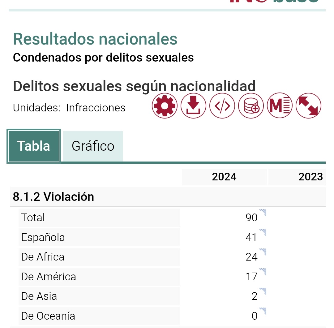 La mayoría de los condenados por vioIación en 2024 no tenían ni DNI español. El 54,44% no tenía nacionalidad española, principalmente africanos y latinoamericanos. La población sin nacionalidad española en 2024 era del 13,4%.

Entre los condenados de nacionalidad española se