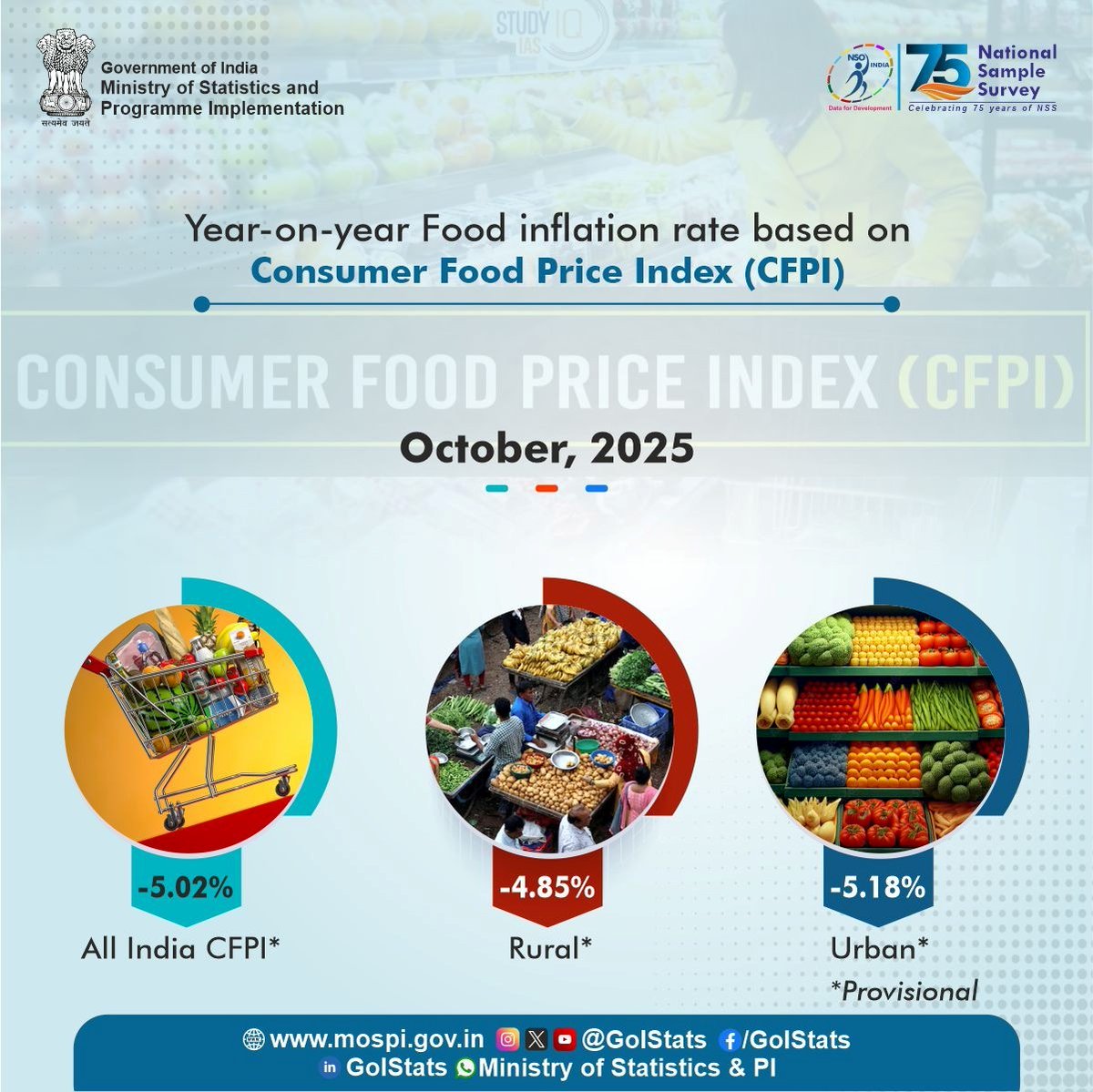 GoIStats's tweet image. Consumer Food Price Index based inflation for Rural, Urban and Combined sector for the month of October 2025

#KnowYourStats #DataForDevelopment #CPI #Retailinflation

@PMOIndia @Rao_InderjitS @_saurabhgarg @PibMospi
@PIB_India @mygovindia @NITIAayog