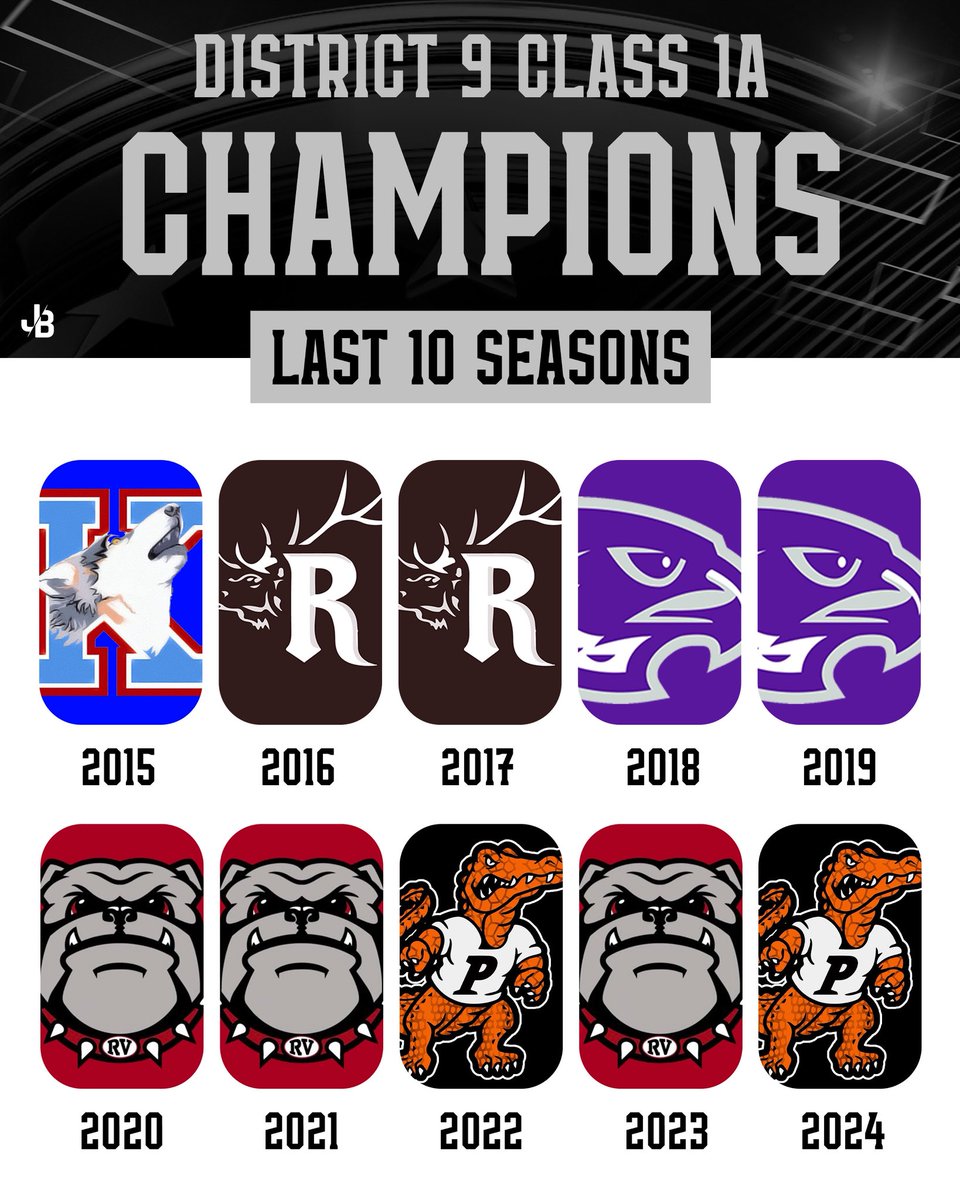 JB_Graphics__'s tweet image. The District 9 Class 1A Championship game on Friday features two teams that have dominated the 1A bracket the last 5 seasons‼️

Redbank Valley is making its 6th Championship appearance since 2019 and Port Allegany is making its 4th consecutive Championship appearance🍿