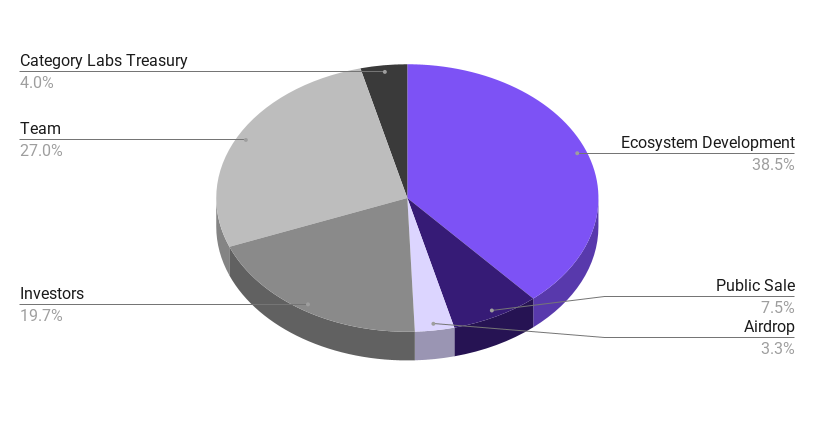 sbogdasha_'s tweet photo. 4/ And for all the Monad testnet grinders wondering where their airdrop went — that era is dead. Projects no longer reward contribution, they reward capital.

Why give 100k airdrop hunters free tokens when you can attract whales from other ecosystems and call it “growth”?

Same with Monad: why give tokens away when you can sell them for hundreds of millions instead?