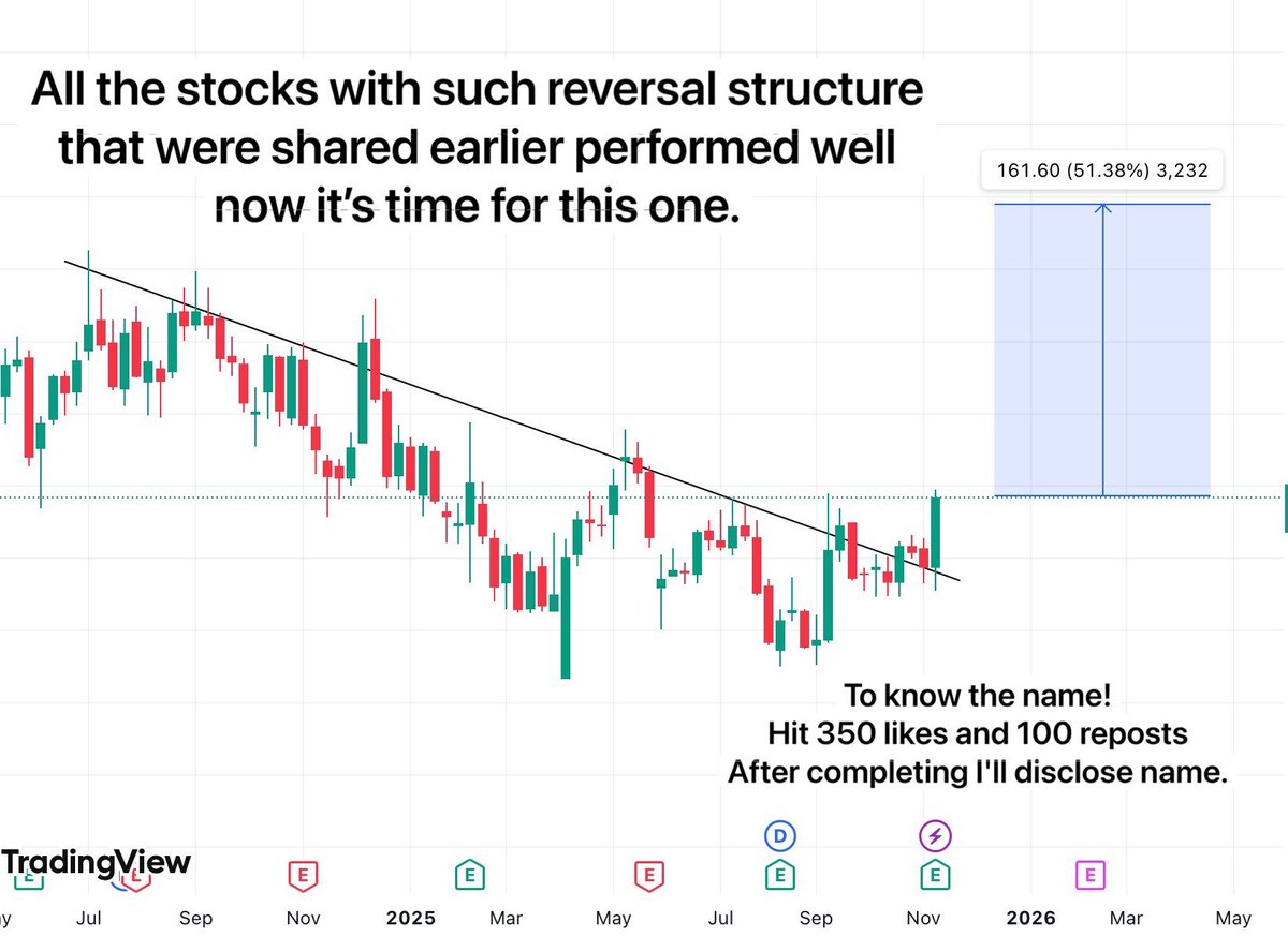 TradeTeam_'s tweet photo. All the stocks with such reversal structure that were shared earlier performed well, now it’s time for this one.

50% upside potential from current area

To know name!
Hit 350 likes and 100 reposts
After completing I'll disclose name.

#StockMarketIndia #Breakoutstocks #Multibagger #StocksToWatch #StocksToBuy #SwingTrading #investing #stocks