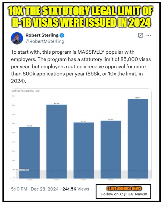 ILA_NewsX's tweet photo. @charliekirk11 H-1B fraud is a major problem. https://t.co/74oqVo182T