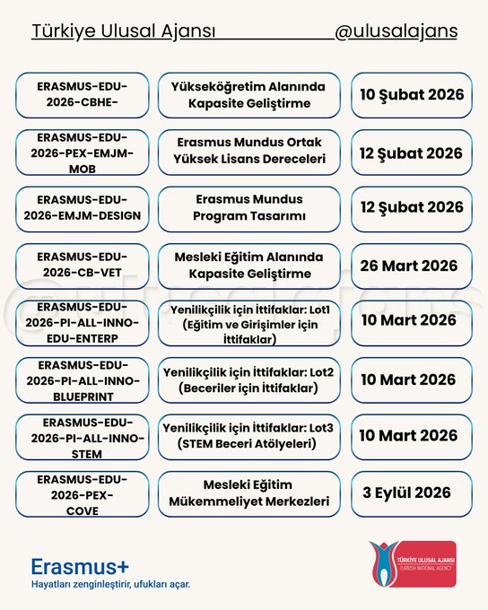Infographic from Turkish National Agency showing 2026 Erasmus+ central projects deadlines including Erasmus-CBHE Capacity Building in Higher Education on 10 Feb 2026, Erasmus-EDU Knowledge Alliances on 12 Feb 2026, and others like Jean Monnet modules on 3 Feb 2026, with program logos and tulip symbol.