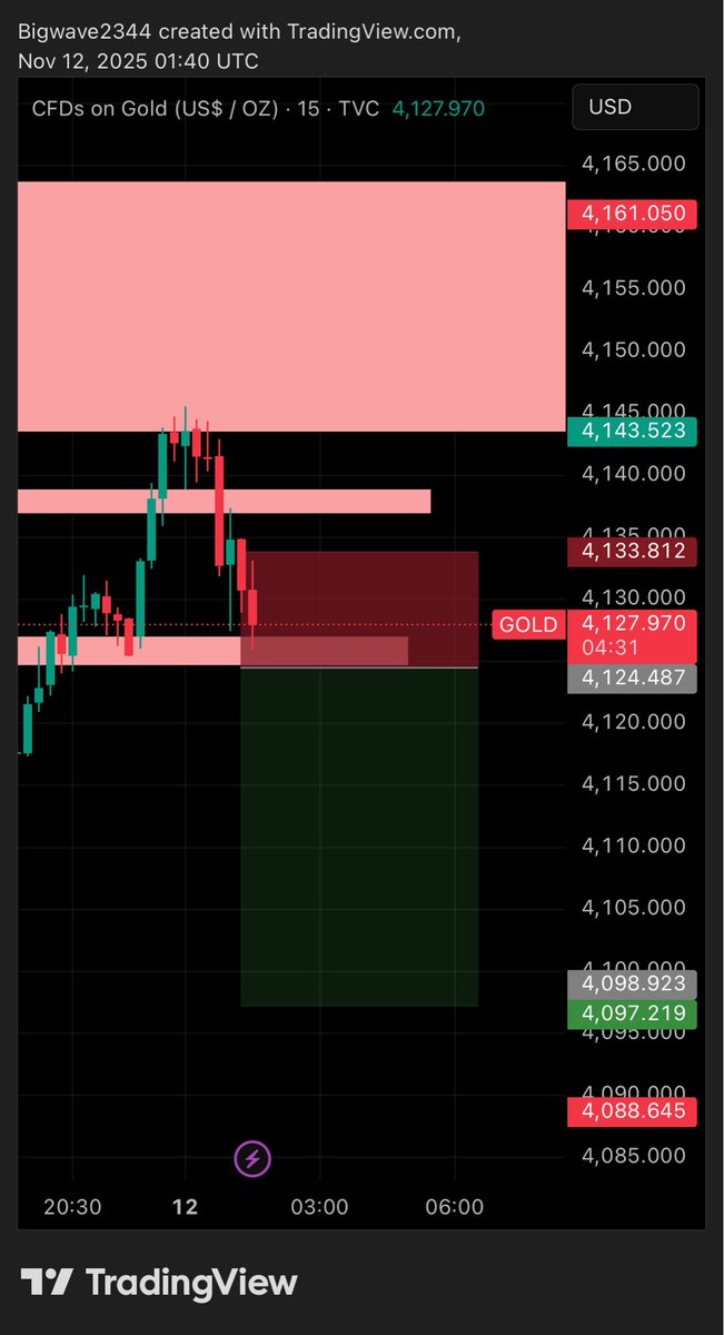 Tempuh4's tweet image. On Xauusd