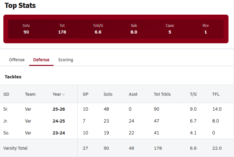 2025 Senior Year and Varsity Career Stats.