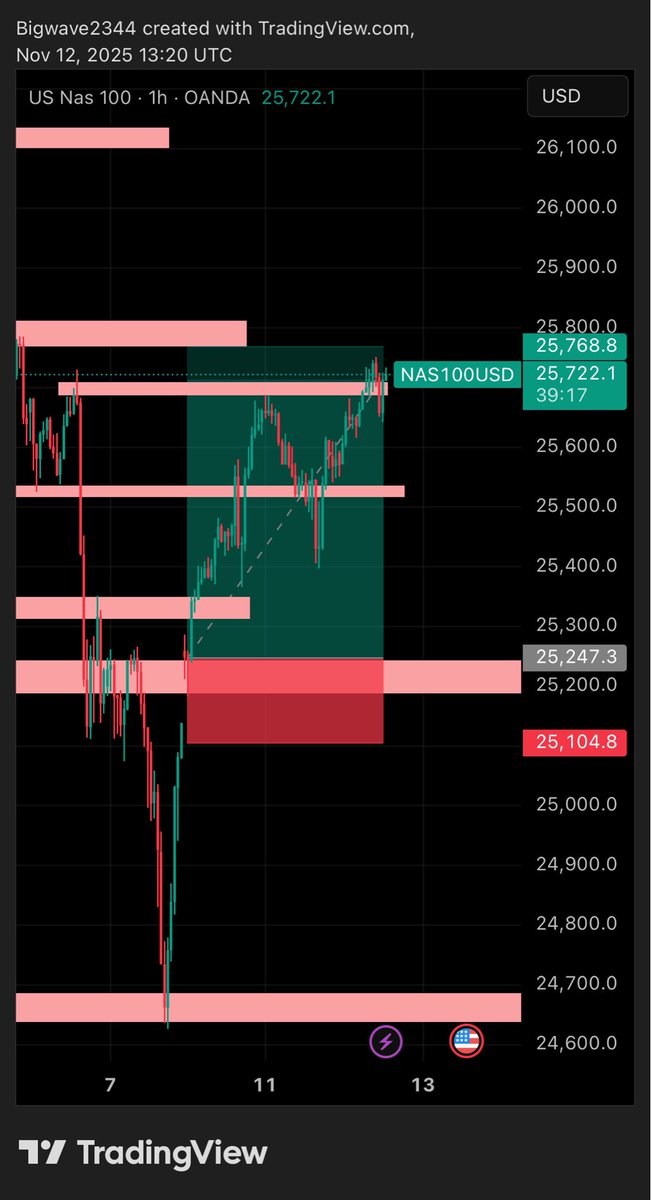 Tempuh4's tweet image. On NAS100