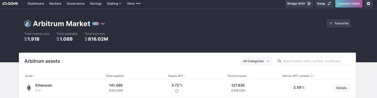 4%~ APR on ETH on <a href="/arbitrum/">Arbitrum</a> 🤝 <a href="/aave/">Aave</a>. Easily the best risk adjusted ETH return in DeFi.